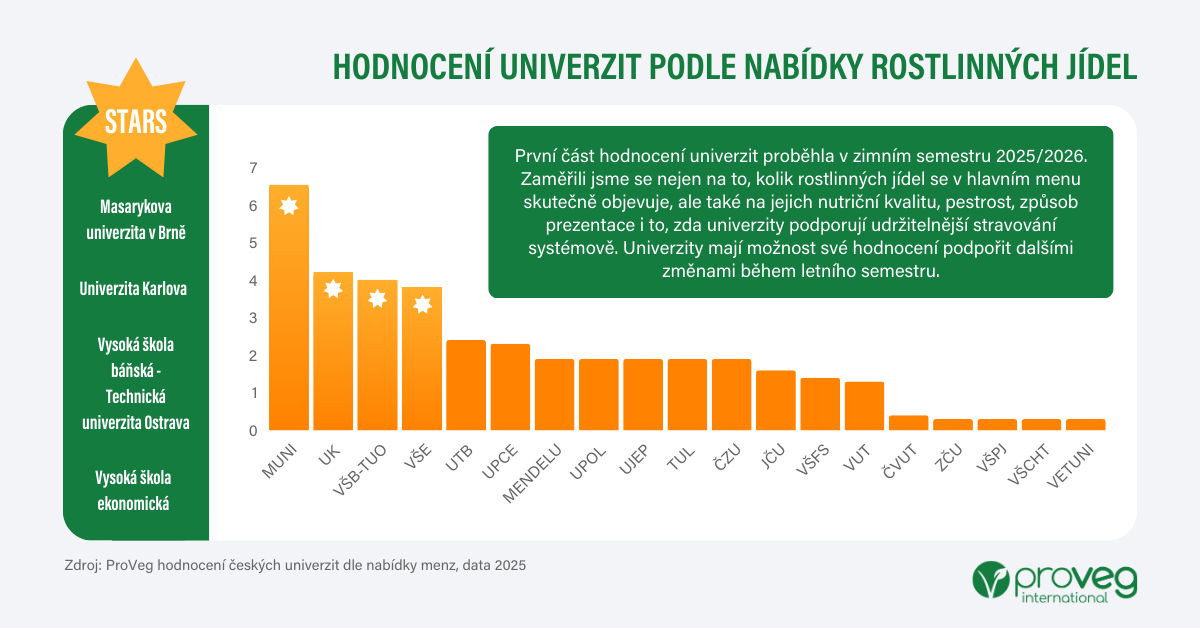 Hodnocení univerzit graf 1